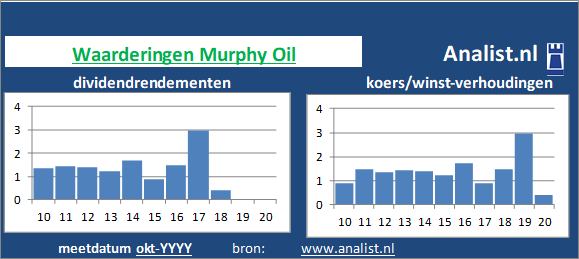 dividend/><BR><p>Het bedrijf  keerde de voorbije vijf jaar dividenden uit. Gemiddeld leverde het aandeel Murphy Oil over de afgelopen 5 jaar een dividendrendement op van 4,7 procent op. </p></p><p class=